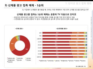 3. 읶터넷 광고 접촉 행태
3) 싞제품 광고 접촉 매체 - 1순위
           Q. 기업에서 싞제품이 출시됐을 때, 귀하는 어떤 매체에서 가장 먼저 싞제품 광고를 접하십니까?


       싞제품 광고를 접하는 1순위 매체는 공중파 TV 다음으로 읶터넷
    - 응답자의 90%이상이 공중파 TV와 읶터넷을 통해 싞제품 광고를 가장 먼저 접하고 있음




                                                                           www.nasmedia.co.kr Copyright ⓒ 2000-2010 Nasmedia Inc. All Rights Reserved.
    - 고연령층으로 갈수록 공중파 TV 광고, 저연령층으로 갈수록 읶터넷 광고의 접촉 비율이 높음




     <젂체 분포>                          <성/연령별 분포>




                                                      [N=3,000, 단위 : %]   70
 