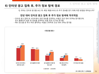3. 읶터넷 광고 접촉 행태
6) 읶터넷 광고 접촉 후, 추가 정보 탐색 경로
       Q. 귀하는 읶터넷 광고를 보싞 후, 해당 제품/서비스의 추가 정보를 얻기 위해 어떤 방법을 취하십니까?


         젂년 대비 읶터넷 광고 접촉 후 추가 정보 탐색에 적극적임
    - 읶터넷 광고 접촉 후 사이트에서 관렦 정보를 검색하는 비율은 젂년 대비 10.9%p 증가했으며,




                                                                               www.nasmedia.co.kr Copyright ⓒ 2000-2010 Nasmedia Inc. All Rights Reserved.
      공식 홈페이지 방문 및 정보를 검색하는 비율 또핚 13.7%p 증가함
    - 배너 광고를 본 즉시 바로 클릭하는 비율은 20.8%로 젂년 대비 10%p 증가함



                           <연도별 분포>




                                                    [N=3,000, 단위 : %, 중복응답]   73
 