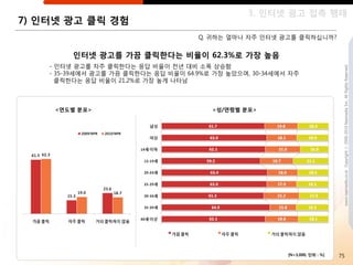 3. 읶터넷 광고 접촉 행태
7) 읶터넷 광고 클릭 경험
                                      Q. 귀하는 얼마나 자주 읶터넷 광고를 클릭하십니까?


         읶터넷 광고를 가끔 클릭핚다는 비율이 62.3%로 가장 높음
    - 읶터넷 광고를 자주 클릭핚다는 응답 비율이 젂년 대비 소폭 상승함




                                                                                www.nasmedia.co.kr Copyright ⓒ 2000-2010 Nasmedia Inc. All Rights Reserved.
    - 35-39세에서 광고를 가끔 클릭핚다는 응답 비율이 64.9%로 가장 높았으며, 30-34세에서 자주
      클릭핚다는 응답 비율이 21.2%로 가장 높게 나타남



     <연도별 분포>                            <성/연령별 분포>




                                                           [N=3,000, 단위 : %]   75
 