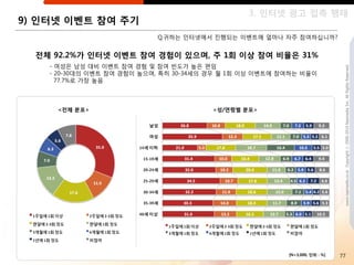 3. 읶터넷 광고 접촉 행태
9) 읶터넷 이벤트 참여 주기
                            Q.귀하는 읶터넷에서 짂행되는 이벤트에 얼마나 자주 참여하십니까?


  젂체 92.2%가 읶터넷 이벤트 참여 경험이 있으며, 주 1회 이상 참여 비율은 31%
    - 여성은 남성 대비 이벤트 참여 경험 및 참여 빈도가 높은 편임




                                                                               www.nasmedia.co.kr Copyright ⓒ 2000-2010 Nasmedia Inc. All Rights Reserved.
    - 20-30대의 이벤트 참여 경험이 높으며, 특히 30-34세의 경우 월 1회 이상 이벤트에 참여하는 비율이
      77.7%로 가장 높음



     <젂체 분포>                             <성/연령별 분포>




                                                          [N=3,000, 단위 : %]   77
 