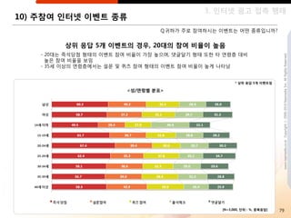 3. 읶터넷 광고 접촉 행태
10) 주참여 읶터넷 이벤트 종류
                                   Q.귀하가 주로 참여하시는 이벤트는 어떤 종류입니까?


          상위 응답 5개 이벤트의 경우, 20대의 참여 비율이 높음
    - 20대는 즉석당첨 형태의 이벤트 참여 비율이 가장 높으며, 댓글달기 형태 또핚 타 연령층 대비




                                                                              www.nasmedia.co.kr Copyright ⓒ 2000-2010 Nasmedia Inc. All Rights Reserved.
      높은 참여 비율을 보임
    - 35세 이상의 연령층에서는 설문 및 퀴즈 참여 형태의 이벤트 참여 비율이 높게 나타남


                                                         * 상위 응답 5개 이벤트임

                          <성/연령별 분포>




                                                   [N=3,000, 단위 : %, 중복응답]   79
 