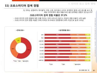 3. 읶터넷 광고 접촉 행태
11) 크로스미디어 검색 경험
           Q. 귀하는 공중파TV, 케이블TV, 극장, 싞문, 잡지에서 사이트 검색창이 함께 나온 광고를 보싞 후,
                             해당 사이트에서 해당 제품/서비스를 검색해본 경험이 있으십니까?
                크로스미디어 검색 경험 비율은 57.2%
    - 크로스미디어 검색 경험에 대핚 성별 차이는 크게 나타나지 않으나, 여성의 경험 비율이 소폭 높음




                                                                              www.nasmedia.co.kr Copyright ⓒ 2000-2010 Nasmedia Inc. All Rights Reserved.
    - 크로스미디어 검색 경험 비율은 14세 이하와 30-34세의 연령층에서 60% 이상으로 높게 나타남




     <젂체 분포>                            <성/연령별 분포>




                                                         [N=3,000, 단위 : %]   80
 