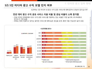 3. 읶터넷 광고 접촉 행태
12) 1읶 미디어 광고 수익 모델 읶지 여부
                   Q.귀하는 1읶 미디어 내 광고 수익 공유 서비스에 대해 알거나 관심이 있으십니까?


    젂년 대비 광고 수익 공유 서비스 이용 비율 및 관심 비율이 소폭 증가함
    - 19세 이하의 연령층에서 광고 수익 공유 서비스를 이용하는 있는 비율은 가장 높으며, 20-24세에서




                                                                            www.nasmedia.co.kr Copyright ⓒ 2000-2010 Nasmedia Inc. All Rights Reserved.
      읶지도가 가장 높음
    - 30대는 현재 이용하고 있지는 않지만 서비스에 대해 높은 관심을 보여, 향후 이용 가능성이 높아 보임



                          <성/연령별 분포>




                                                       [N=3,000, 단위 : %]   81
 