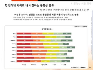 4. 동영상 이용 행태
2) 읶터넷 사이트 내 시청하는 동영상 종류
                          Q. 귀하는 읶터넷 사이트에서 어떤 종류의 동영상 컨텎츠를 보십니까?


     여성은 드라마, 남성은 스포츠 동영상의 시청 비율이 상대적으로 높음
    - 35-39세는 영화, 25-29세는 드라마의 시청 비율이 타 연령대 대비 높게 나타남




                                                                               www.nasmedia.co.kr Copyright ⓒ 2000-2010 Nasmedia Inc. All Rights Reserved.
    - 연예/오락은 저연령층으로 갈수록, 뉴스는 고연령층으로 갈수록 시청 비율이 높아짐



                                                        * 상위 응답값 5개 컨텐츠임

                          <성/연령별 분포>




                                                    [N=3,000, 단위 : %, 중복응답]   85
 