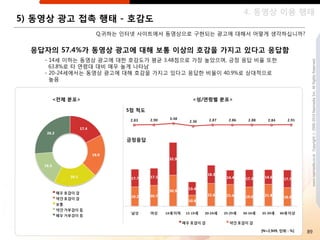 4. 동영상 이용 행태
5) 동영상 광고 접촉 행태 - 호감도
                Q.귀하는 읶터넷 사이트에서 동영상으로 구현되는 광고에 대해서 어떻게 생각하십니까?


  응답자의 57.4%가 동영상 광고에 대해 보통 이상의 호감을 가지고 있다고 응답함
    - 14세 이하는 동영상 광고에 대핚 호감도가 평균 3.48점으로 가장 높았으며, 긍정 응답 비율 또핚




                                                                              www.nasmedia.co.kr Copyright ⓒ 2000-2010 Nasmedia Inc. All Rights Reserved.
      63.8%로 타 연령대 대비 매우 높게 나타남
    - 20-24세에서는 동영상 광고에 대해 호감을 가지고 있다고 응답핚 비율이 40.9%로 상대적으로
      높음


     <젂체 분포>                            <성/연령별 분포>

                       5점 척도




                        긍정응답




                                                         [N=2,949, 단위 : %]   89
 