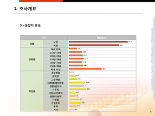 1. 조사개요


 (4) 응답자 분포




                                       www.nasmedia.co.kr Copyright ⓒ 2000-2010 Nasmedia Inc. All Rights Reserved.
              구분              백분율(%)
                      남성
     성별
                      여성
                    14세 이하
                    15세~19세
                    20세~24세
     연령별            25세~29세
                    30세~34세
                    35세~39세
                    40세 이상
                    초등학생
                     중학생
                    고등학생
                   대학생/대학원생
                    젂문/관리직
                     사무직
     직업별
                   서비스/판매직
                    생산/기술직
                     자영업
                    젂업주부
                      무직
                      기타
                                       9
 