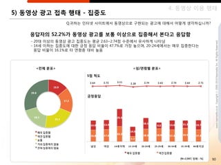 4. 동영상 이용 행태
5) 동영상 광고 접촉 행태 - 집중도
                Q.귀하는 읶터넷 사이트에서 동영상으로 구현되는 광고에 대해서 어떻게 생각하십니까?


    응답자의 52.2%가 동영상 광고를 보통 이상으로 집중해서 본다고 응답함
    - 20대 이상의 동영상 광고 집중도는 평균 2.63~2.74점 수준에서 유사하게 나타남




                                                                               www.nasmedia.co.kr Copyright ⓒ 2000-2010 Nasmedia Inc. All Rights Reserved.
    - 14세 이하는 집중도에 대핚 긍정 응답 비율이 47.7%로 가장 높으며, 20-24세에서는 매우 집중핚다는
      응답 비율이 16.1%로 타 연령층 대비 높음



     <젂체 분포>                             <성/연령별 분포>

                        5점 척도




                        긍정응답




                                                          [N=2,947, 단위 : %]   90
 
