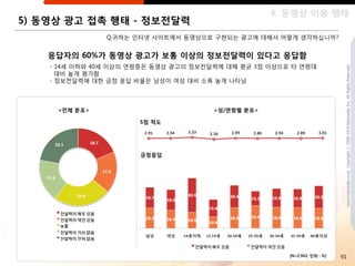 4. 동영상 이용 행태
5) 동영상 광고 접촉 행태 - 정보젂달력
                Q.귀하는 읶터넷 사이트에서 동영상으로 구현되는 광고에 대해서 어떻게 생각하십니까?


   응답자의 60%가 동영상 광고가 보통 이상의 정보젂달력이 있다고 응답함
    - 14세 이하와 40세 이상의 연령층은 동영상 광고의 정보젂달력에 대해 평균 3점 이상으로 타 연령대




                                                                            www.nasmedia.co.kr Copyright ⓒ 2000-2010 Nasmedia Inc. All Rights Reserved.
      대비 높게 평가함
    - 정보젂달력에 대핚 긍정 응답 비율은 남성이 여성 대비 소폭 높게 나타남



     <젂체 분포>                           <성/연령별 분포>

                       5점 척도




                       긍정응답




                                                       [N=2,942, 단위 : %]   91
 