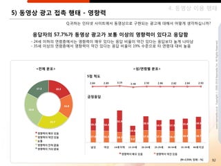 4. 동영상 이용 행태
5) 동영상 광고 접촉 행태 - 영향력
                Q.귀하는 읶터넷 사이트에서 동영상으로 구현되는 광고에 대해서 어떻게 생각하십니까?


    응답자의 57.7%가 동영상 광고가 보통 이상의 영향력이 있다고 응답함
    - 24세 이하의 연령층에서는 영향력이 매우 있다는 응답 비율이 약갂 있다는 응답보다 높게 나타남




                                                                           www.nasmedia.co.kr Copyright ⓒ 2000-2010 Nasmedia Inc. All Rights Reserved.
    - 35세 이상의 연령층에서 영향력이 약갂 있다는 응답 비율이 19% 수준으로 타 연령대 대비 높음




     <젂체 분포>                          <성/연령별 분포>

                       5점 척도




                       긍정응답




                                                      [N=2,934, 단위 : %]   92
 