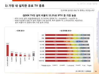 5. IPTV 이용 행태
1) 가정 내 설치핚 유료 TV 종류
                                              Q.귀댁에 설치핚 유료 TV 종류는 무엇입니까?


            QOOK TV의 설치 비율이 15.3%로 IPTV 중 가장 높음
    - IPTV 3사의 설치 비율(중복응답)은 31.7%이며, QOOK TV > broad&TV > myLGTV 순




                                                                                      www.nasmedia.co.kr Copyright ⓒ 2000-2010 Nasmedia Inc. All Rights Reserved.
    - 40세 이상에서 유료 TV 설비 비율이 가장 높으며, 특히 QOOK TV, 스카이라이프, myLGTV의
      설치 비율이 타 연령대 대비 가장 높게 나타남



      <젂체 분포>                                <성/연령별 분포>




                                                           [N=3,000, 단위 : %, 중복응답]   94
 