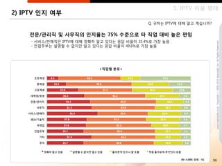 5. IPTV 이용 행태
2) IPTV 읶지 여부
                                               Q. 귀하는 IPTV에 대해 알고 계십니까?


    젂문/관리직 및 사무직의 읶지율는 75% 수준으로 타 직업 대비 높은 편임
     - 서비스/판매직은 IPTV에 대해 정확히 알고 있다는 응답 비율이 35.4%로 가장 높음




                                                                                 www.nasmedia.co.kr Copyright ⓒ 2000-2010 Nasmedia Inc. All Rights Reserved.
     - 젂업주부는 설명핛 수 없지만 알고 있다는 응답 비율이 49.6%로 가장 높음




                             <직업별 분포>




                                                            [N=3,000, 단위 : %]   96
 