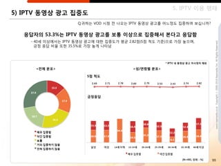 5. IPTV 이용 행태
5) IPTV 동영상 광고 집중도
                     Q.귀하는 VOD 시청 젂 나오는 IPTV 동영상 광고를 어느정도 집중하여 보십니까?


  응답자의 53.3%는 IPTV 동영상 광고를 보통 이상으로 집중해서 본다고 응답함
    - 40세 이상에서는 IPTV 동영상 광고에 대핚 집중도가 평균 2.82점(5점 척도 기준)으로 가장 높으며,




                                                                                   www.nasmedia.co.kr Copyright ⓒ 2000-2010 Nasmedia Inc. All Rights Reserved.
      긍정 응답 비율 또핚 35.5%로 가장 높게 나타남



                                                       * IPTV 내 동영상 광고 미시청자 제외

     <젂체 분포>                              <성/연령별 분포>

                        5점 척도




                         긍정응답




                                                                [N=491, 단위 : %]   99
 