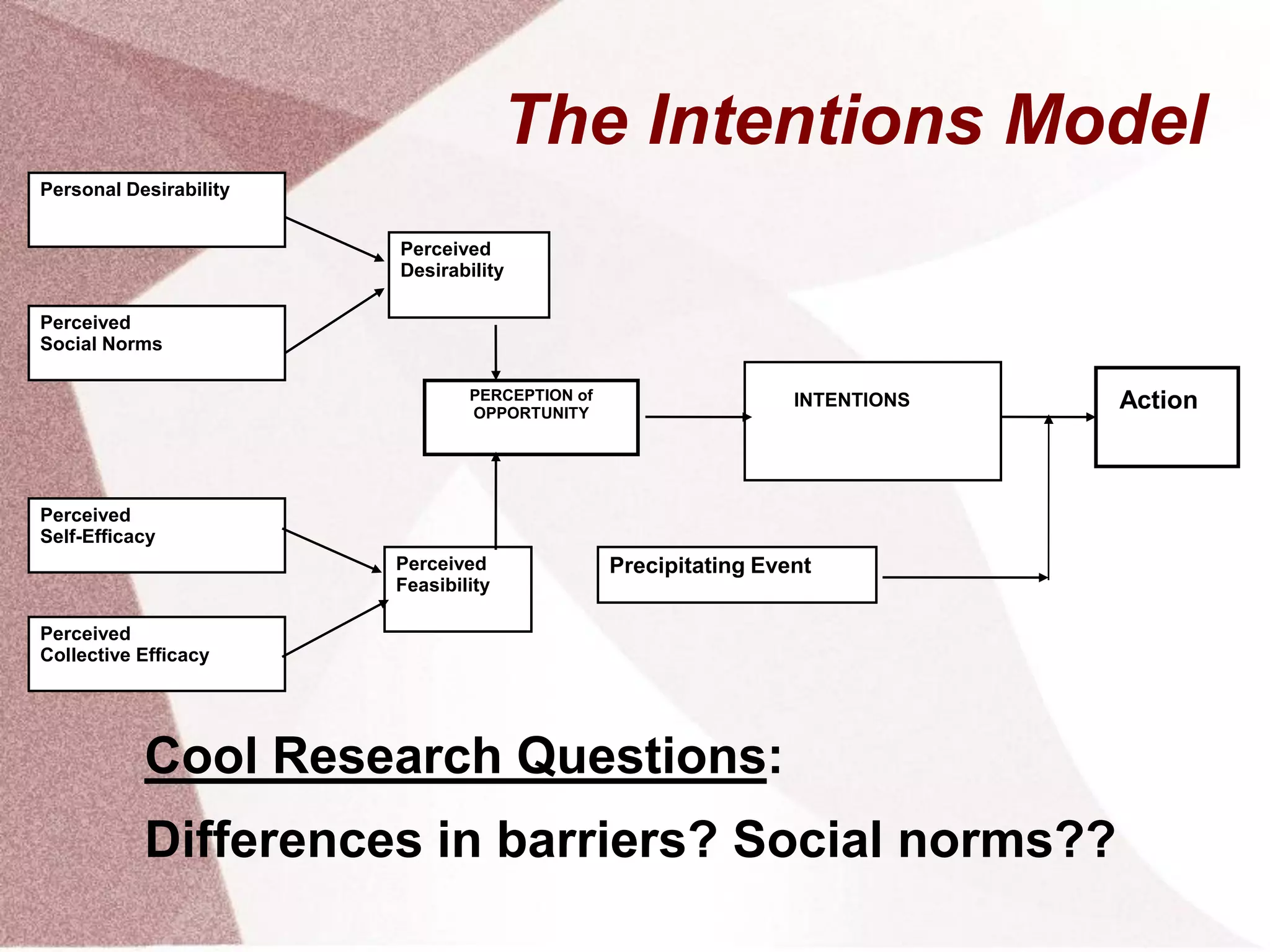The Intentions Model
Cool Research Questions:
Differences in barriers? Social norms??
Action
Perceived
Social Norms
Personal Desirability
Perceived
Self-Efficacy
Perceived
Collective Efficacy
Perceived
Desirability
Perceived
Feasibility
INTENTIONS
Precipitating Event
PERCEPTION of
OPPORTUNITY
 
