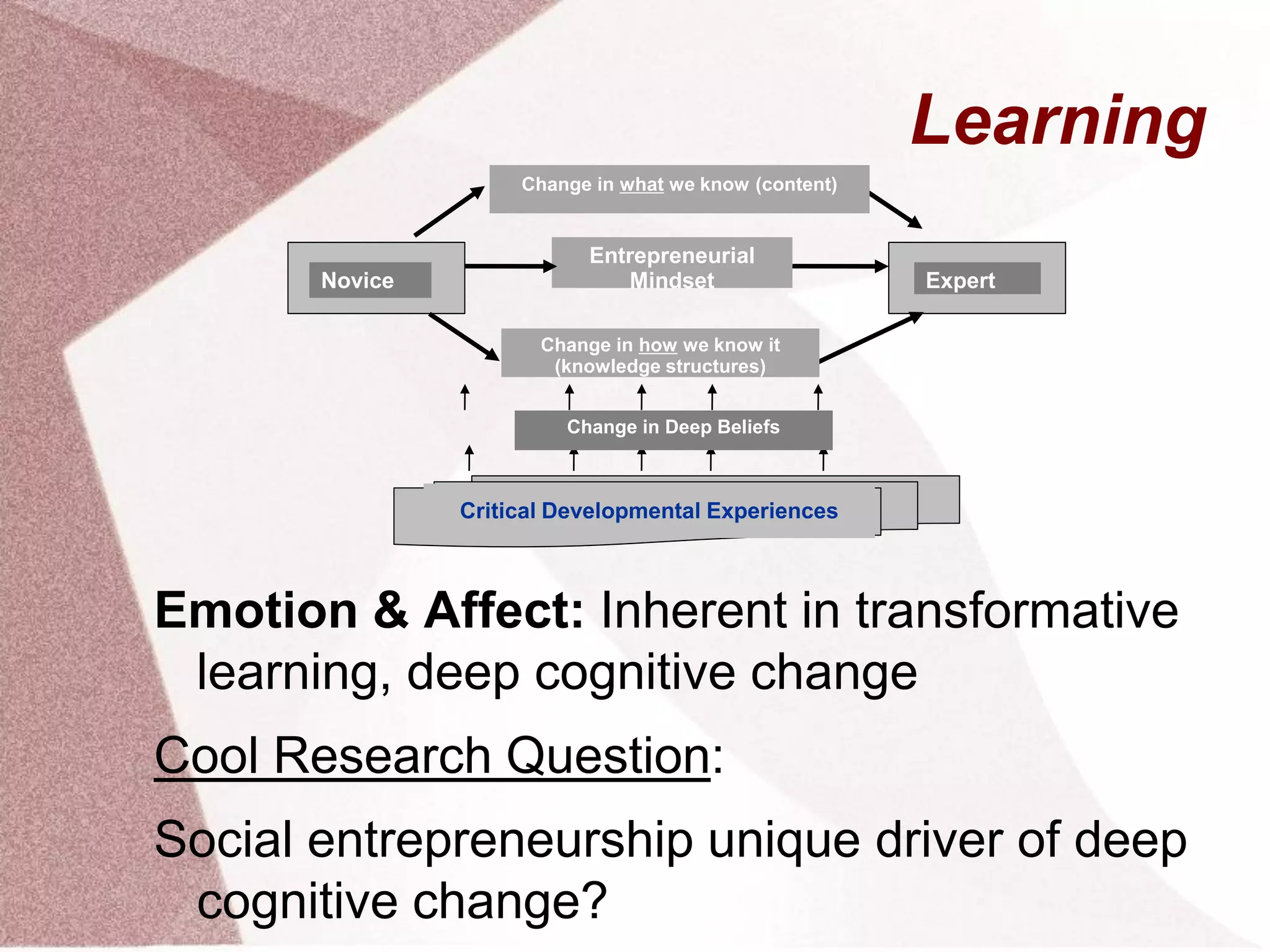 Learning
Emotion & Affect: Inherent in transformative
learning, deep cognitive change
Cool Research Question:
Social entrepreneurship unique driver of deep
cognitive change?
Novice Expert
Entrepreneurial
Mindset
Critical Developmental Experiences
Change in what we know (content)
Change in how we know it
(knowledge structures)
Change in Deep Beliefs
 