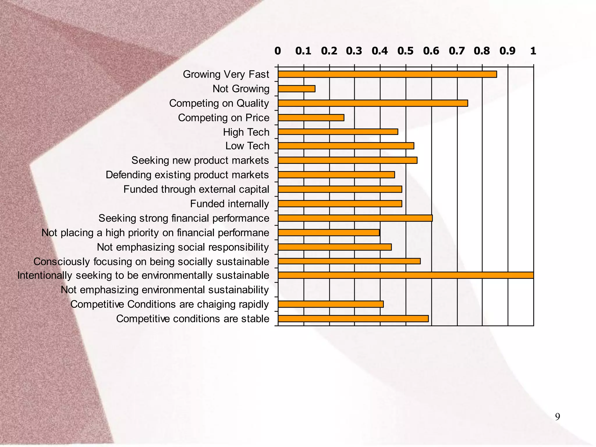 0 0.1 0.2 0.3 0.4 0.5 0.6 0.7 0.8 0.9 1
Growing Very Fast
Not Growing
Competing on Quality
Competing on Price
High Tech
Low Tech
Seeking new product markets
Defending existing product markets
Funded through external capital
Funded internally
Seeking strong financial performance
Not placing a high priority on financial performane
Not emphasizing social responsibility
Consciously focusing on being socially sustainable
Intentionally seeking to be environmentally sustainable
Not emphasizing environmental sustainability
Competitive Conditions are chaiging rapidly
Competitive conditions are stable
9
 