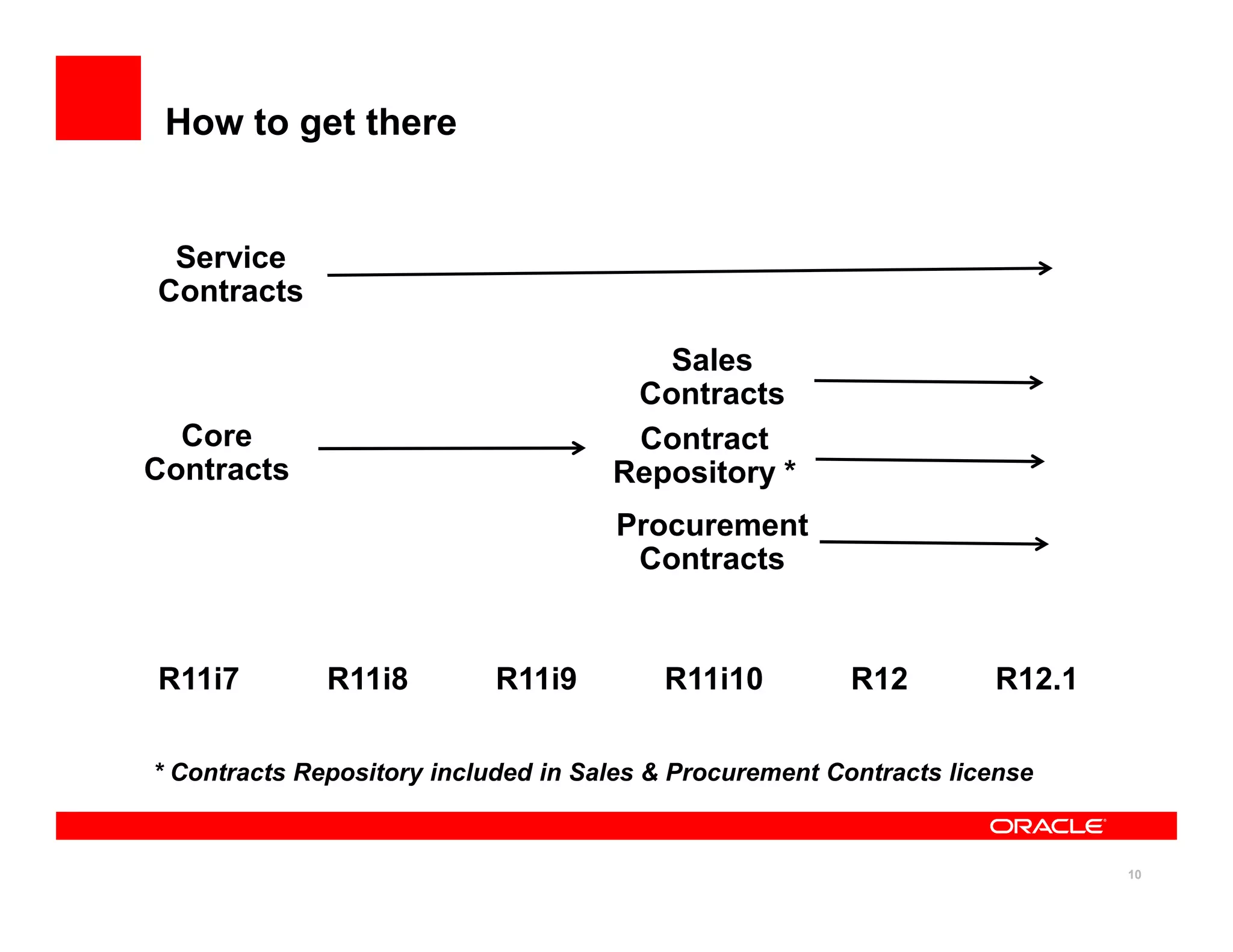 How to get there


 Service
Contracts

                                        Sales
                                      Contracts
  Core                                Contract
Contracts                            Repository *
                                     Procurement
                                      Contracts


R11i7         R11i8         R11i9        R11i10          R12        R12.1

* Contracts Repository included in Sales & Procurement Contracts license


                                                                            10
 
