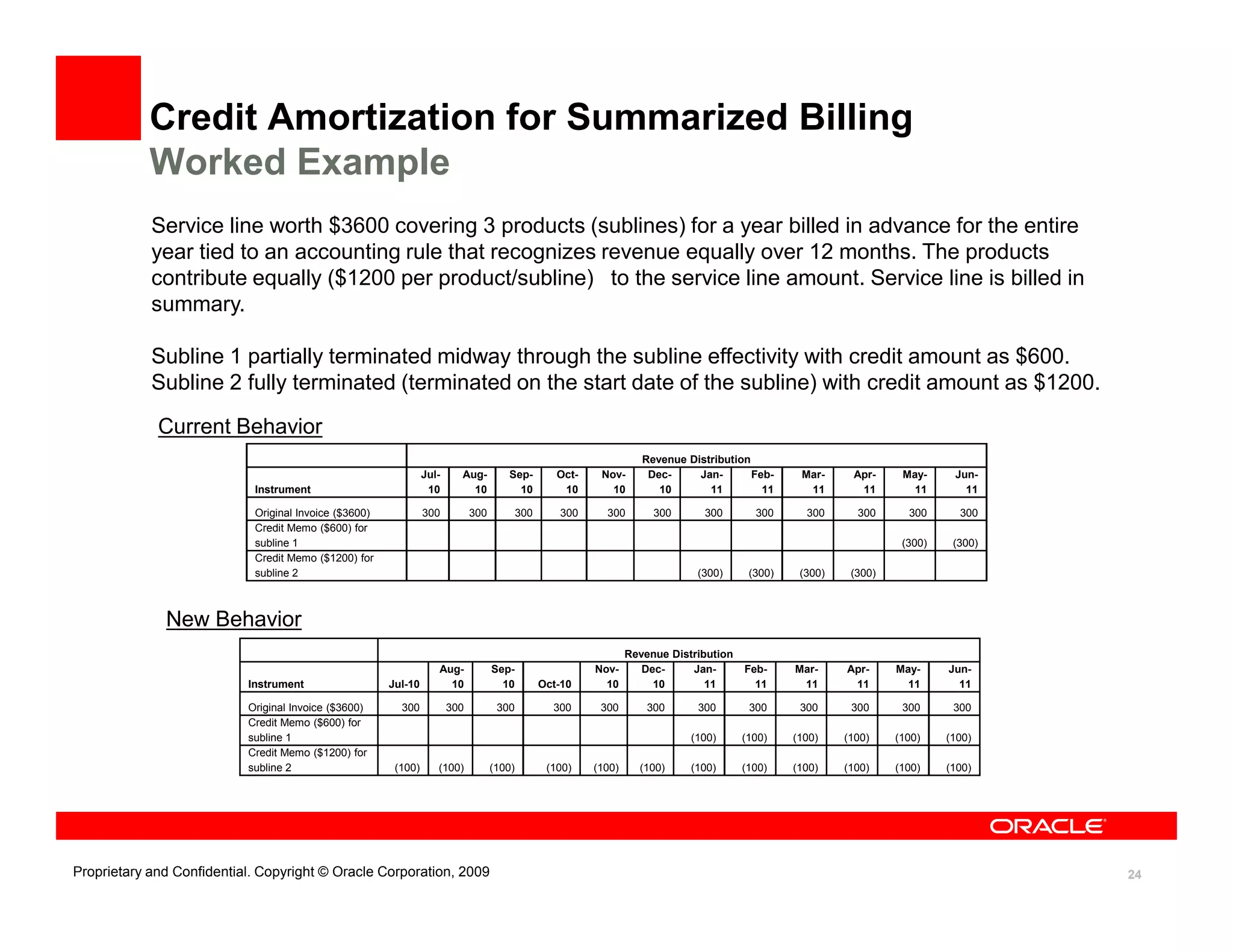 Credit Amortization for Summarized Billing
            Worked Example
            Service line worth $3600 covering 3 products (sublines) for a year billed in advance for the entire
            year tied to an accounting rule that recognizes revenue equally over 12 months. The products
            contribute equally ($1200 per product/subline) to the service line amount. Service line is billed in
            summary.

            Subline 1 partially terminated midway through the subline effectivity with credit amount as $600.
            Subline 2 fully terminated (terminated on the start date of the subline) with credit amount as $1200.

             Current Behavior
                                                                                                                      Revenue Distribution
                                                                Jul-     Aug-         Sep-          Oct-    Nov-       Dec-     Jan-       Feb-     Mar-     Apr-     May-     Jun-
                            Instrument                           10        10           10           10       10         10       11         11      11       11        11       11

                            Original Invoice ($3600)            300          300           300      300      300        300      300        300      300      300      300      300
                            Credit Memo ($600) for
                            subline 1                                                                                                                                 (300)    (300)
                            Credit Memo ($1200) for
                            subline 2                                                                                           (300)      (300)    (300)    (300)



              New Behavior
                                                                                                                   Revenue Distribution
                                                                   Aug-            Sep-                    Nov-       Dec-     Jan-       Feb-     Mar-     Apr-     May-     Jun-
                           Instrument                  Jul-10        10              10          Oct-10      10         10        11        11      11       11        11       11

                           Original Invoice ($3600)      300           300          300            300      300        300      300        300      300      300      300      300
                           Credit Memo ($600) for
                           subline 1                                                                                           (100)      (100)    (100)    (100)    (100)    (100)
                           Credit Memo ($1200) for
                           subline 2                    (100)      (100)           (100)          (100)    (100)     (100)     (100)      (100)    (100)    (100)    (100)    (100)




Proprietary and Confidential. Copyright © Oracle Corporation, 2009                                                                                                                     24
 