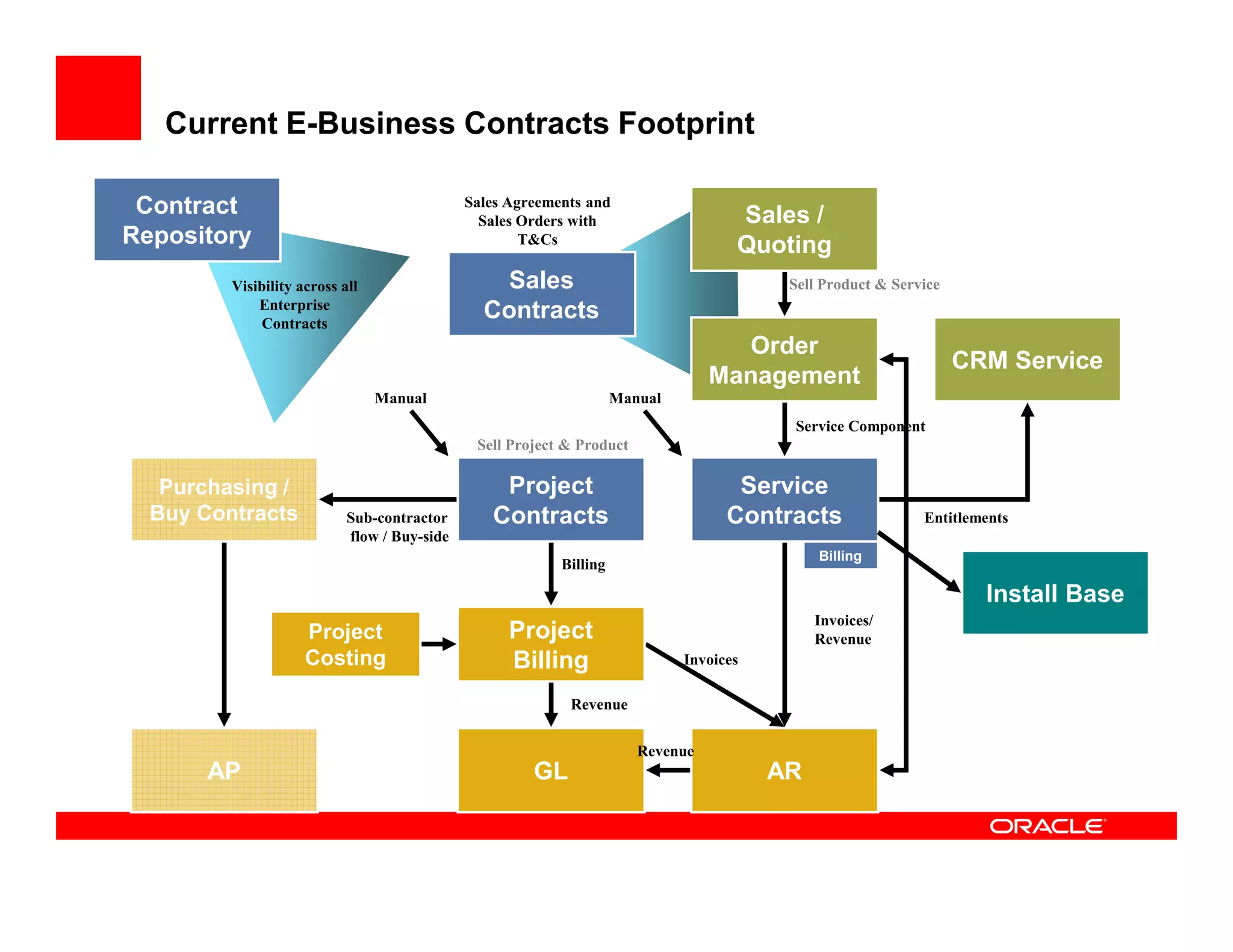 Current E-Business Contracts Footprint

 Contract                                     Sales Agreements and
                                                Sales Orders with                    Sales /
Repository                                            T&Cs
                                                                                     Quoting
         Visibility across all                   Sales                                    Sell Product & Service
             Enterprise
              Contracts
                                                Contracts
                                                                                    Order
                                                                                                                   CRM Service
                                                                                  Management
                                 Manual                              Manual
                                                                                          Service Component
                                               Sell Project & Product

   Purchasing /                                   Project                            Service
  Buy Contracts             Sub-contractor       Contracts                          Contracts                Entitlements
                            flow / Buy-side
                                                                                              Billing
                                                           Billing

                                                                                                                     Install Base
                                                                                              Invoices/
                     Project                        Project                                   Revenue
                     Costing                        Billing                   Invoices

                                                            Revenue


                                                                        Revenue
       AP                                              GL                                AR
 