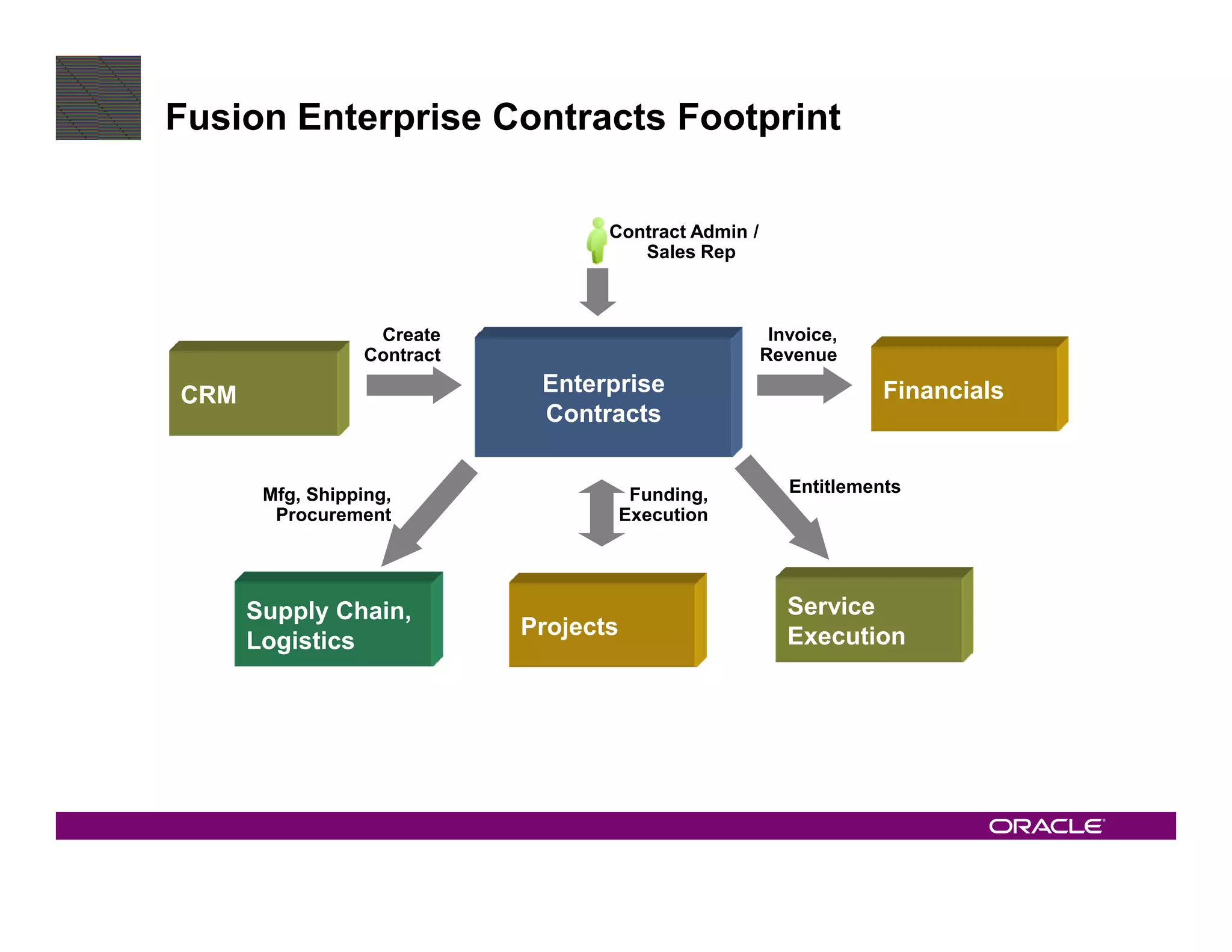 Fusion Enterprise Contracts Footprint

                                    Contract Admin /
                                       Sales Rep



                   Create                               Invoice,
                  Contract                             Revenue

CRM                           Enterprise                            Financials
                              Contracts


       Mfg, Shipping,                    Funding,         Entitlements
        Procurement                     Execution




      Supply Chain,                                       Service
                             Projects                     Execution
      Logistics
 