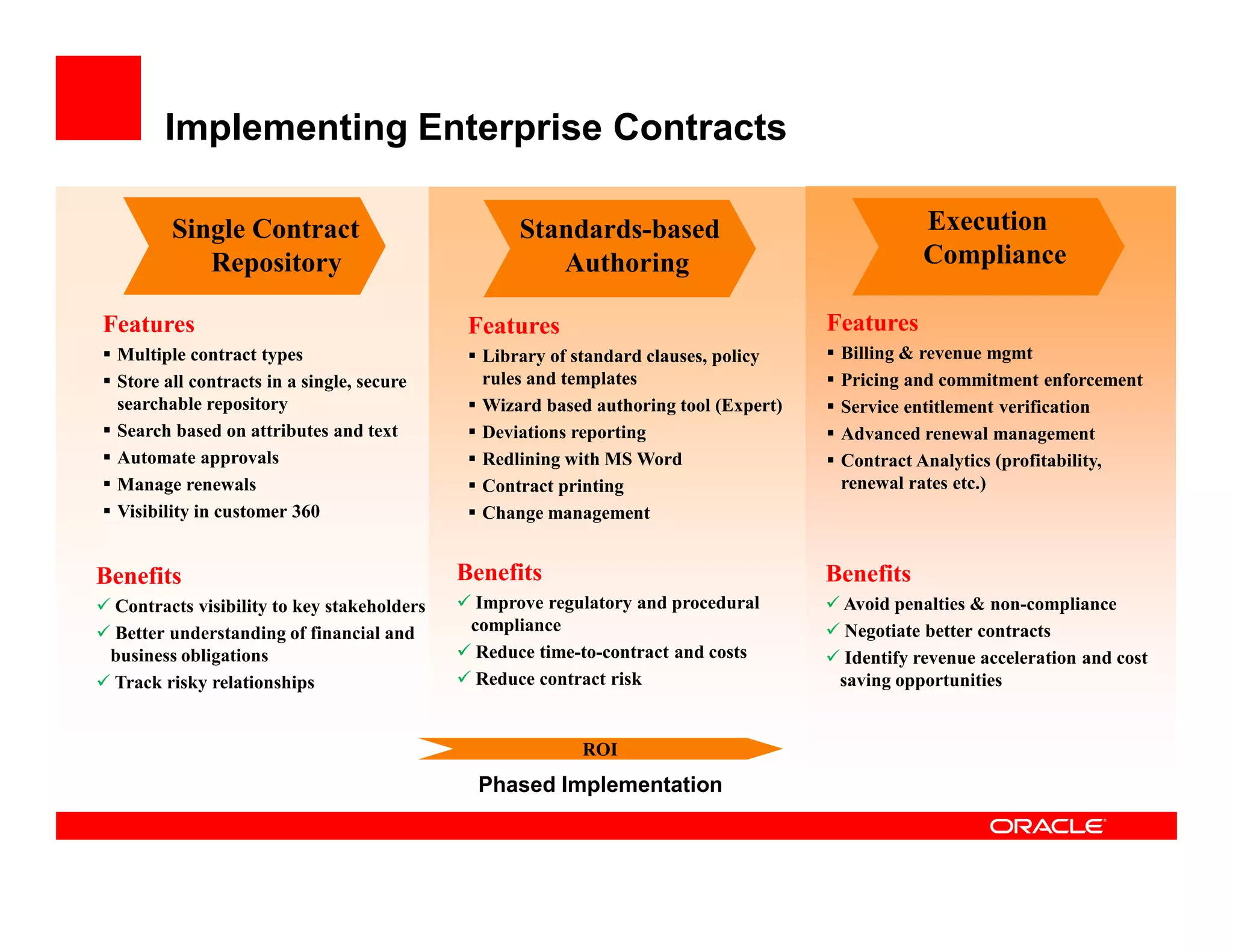 Implementing Enterprise Contracts

        Single Contract                           Standards-based                               Execution
           Repository                                Authoring                                  Compliance

Features                                     Features                                Features
 Multiple contract types                      Library of standard clauses, policy     Billing & revenue mgmt
 Store all contracts in a single, secure      rules and templates                     Pricing and commitment enforcement
 searchable repository                        Wizard based authoring tool (Expert)    Service entitlement verification
 Search based on attributes and text          Deviations reporting                    Advanced renewal management
 Automate approvals                           Redlining with MS Word                  Contract Analytics (profitability,
 Manage renewals                              Contract printing                       renewal rates etc.)
 Visibility in customer 360                   Change management


Benefits                                    Benefits                                 Benefits
 Contracts visibility to key stakeholders     Improve regulatory and procedural       Avoid penalties & non-compliance
 Better understanding of financial and       compliance                                Negotiate better contracts
 business obligations                         Reduce time-to-contract and costs        Identify revenue acceleration and cost
 Track risky relationships                    Reduce contract risk                    saving opportunities


                                                          ROI
                                              Phased Implementation
 