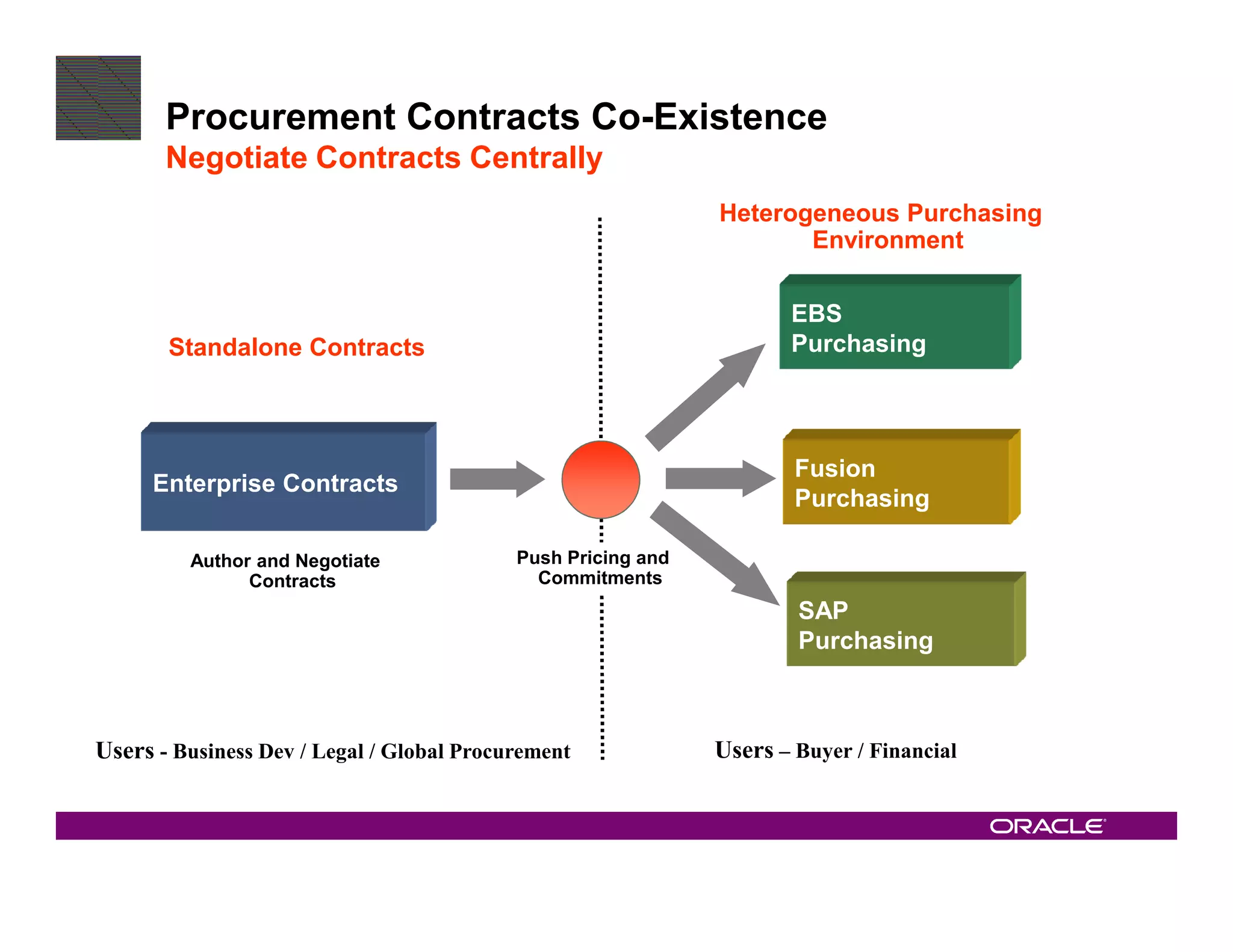 Procurement Contracts Co-Existence
       Negotiate Contracts Centrally
                                                              Heterogeneous Purchasing
                                                                     Environment

                                                                     EBS
       Standalone Contracts                                          Purchasing




                                                                      Fusion
     Enterprise Contracts
                                                                      Purchasing

         Author and Negotiate              Push Pricing and
               Contracts                     Commitments
                                                                      SAP
                                                                      Purchasing



Users - Business Dev / Legal / Global Procurement             Users – Buyer / Financial
 