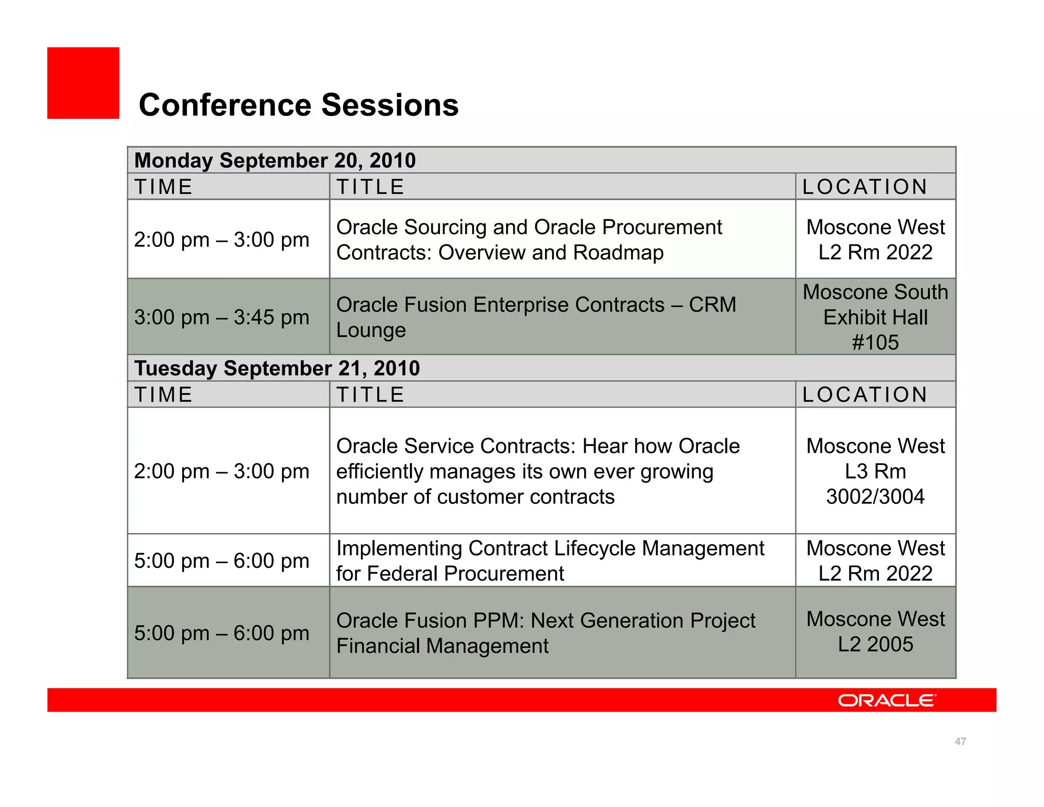 Conference Sessions
Monday September 20, 2010
TIME             TITLE                                           L O C AT I O N
                    Oracle Sourcing and Oracle Procurement       Moscone West
2:00 pm – 3:00 pm
                    Contracts: Overview and Roadmap               L2 Rm 2022
                                                                 Moscone South
                    Oracle Fusion Enterprise Contracts – CRM
3:00 pm – 3:45 pm                                                 Exhibit Hall
                    Lounge
                                                                     #105
Tuesday September 21, 2010
TIME              TITLE                                          L O C AT I O N

                    Oracle Service Contracts: Hear how Oracle    Moscone West
2:00 pm – 3:00 pm   efficiently manages its own ever growing        L3 Rm
                    number of customer contracts                  3002/3004

                    Implementing Contract Lifecycle Management   Moscone West
5:00 pm – 6:00 pm
                    for Federal Procurement                       L2 Rm 2022

                    Oracle Fusion PPM: Next Generation Project   Moscone West
5:00 pm – 6:00 pm
                    Financial Management                           L2 2005



                                                                                  47
 