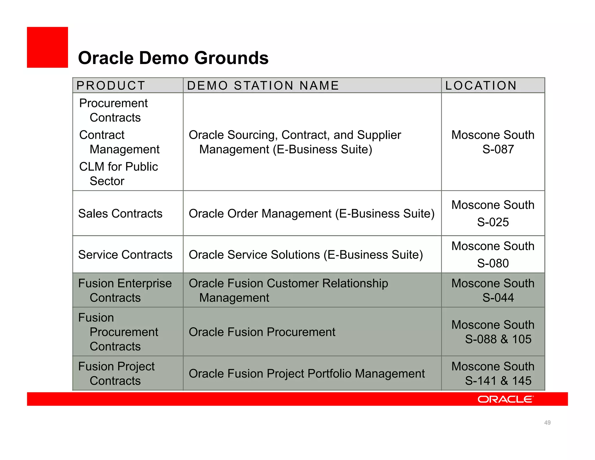 Oracle Demo Grounds
PRODUCT             D E M O S TAT I O N N A M E                   L O C AT I O N
Procurement
  Contracts
Contract            Oracle Sourcing, Contract, and Supplier        Moscone South
  Management         Management (E‐Business Suite)                     S-087
CLM for Public
  Sector
                                                                   Moscone South
Sales Contracts     Oracle Order Management (E‐Business Suite)
                                                                      S-025
                                                                   Moscone South
Service Contracts   Oracle Service Solutions (E‐Business Suite)
                                                                      S-080
Fusion Enterprise   Oracle Fusion Customer Relationship            Moscone South
  Contracts          Management                                        S-044
Fusion
                                                                   Moscone South
  Procurement       Oracle Fusion Procurement
                                                                     S-088 & 105
  Contracts
Fusion Project                                                     Moscone South
                    Oracle Fusion Project Portfolio Management
  Contracts                                                          S-141 & 145


                                                                                   49
 