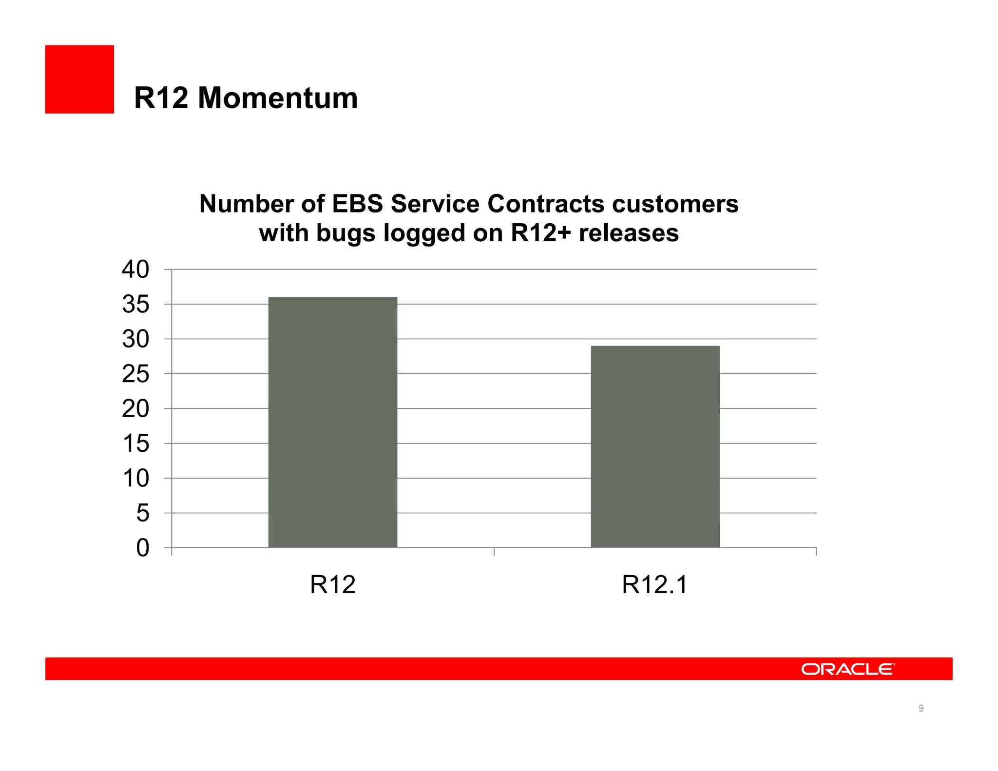 R12 Momentum


     Number of EBS Service Contracts customers
        with bugs logged on R12+ releases
40
35
30
25
20
15
10
 5
 0
             R12                     R12.1



                                                 9
 