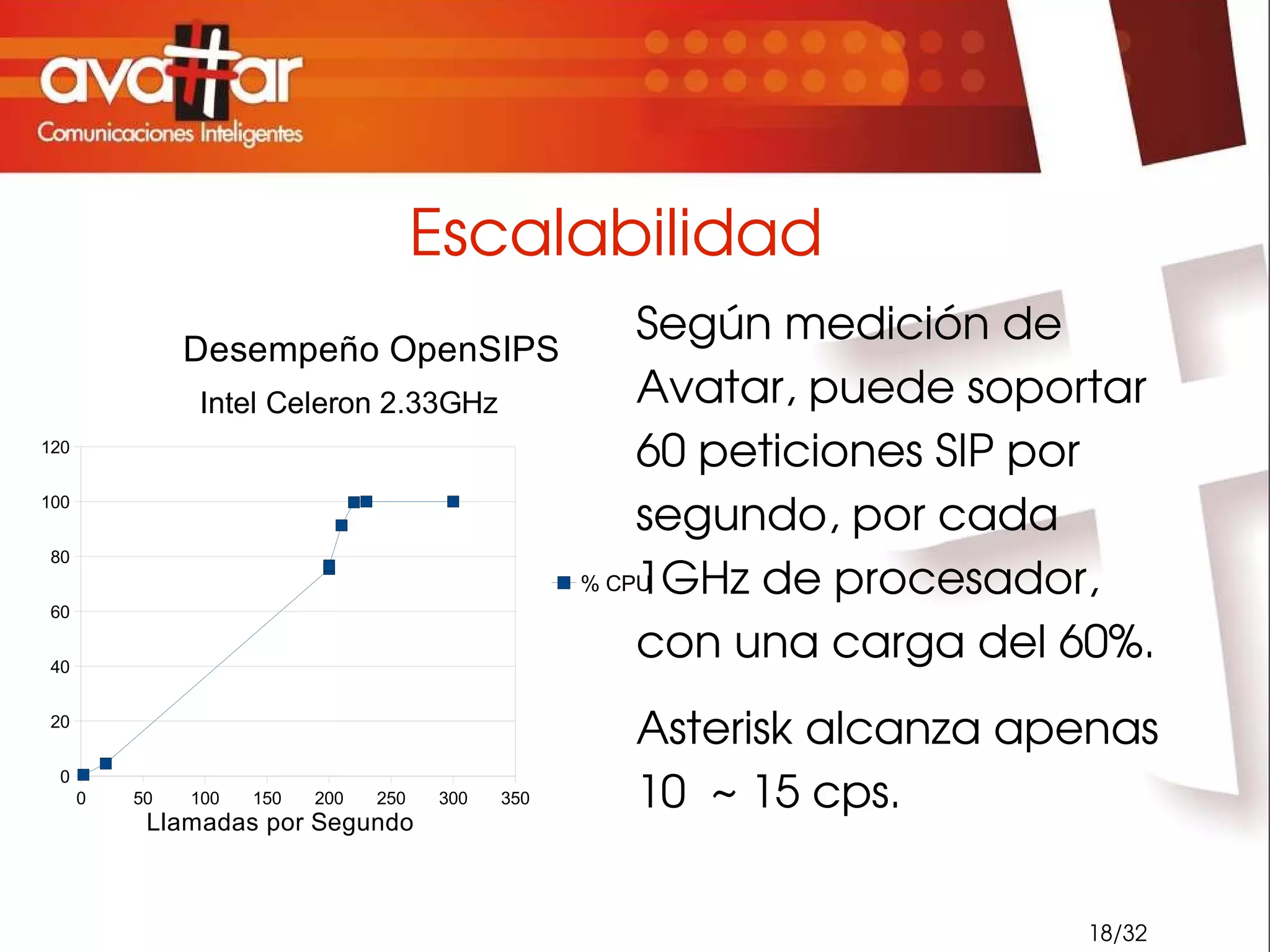 2005 : Se crea una rama aparte con el nombre de  “OpenSER”. 