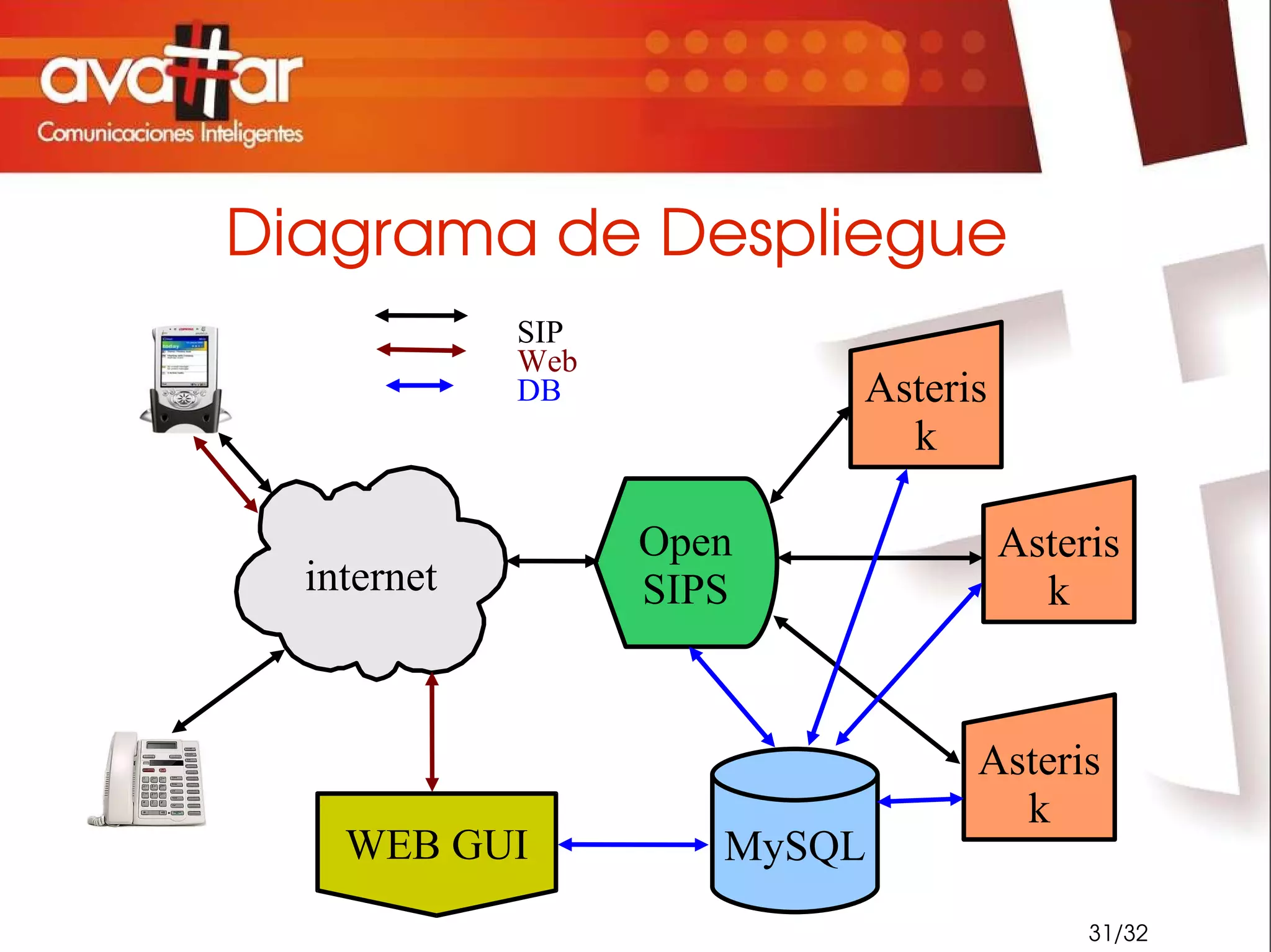 Plataforma de servicios de valor agregado para  redes VoIP. 