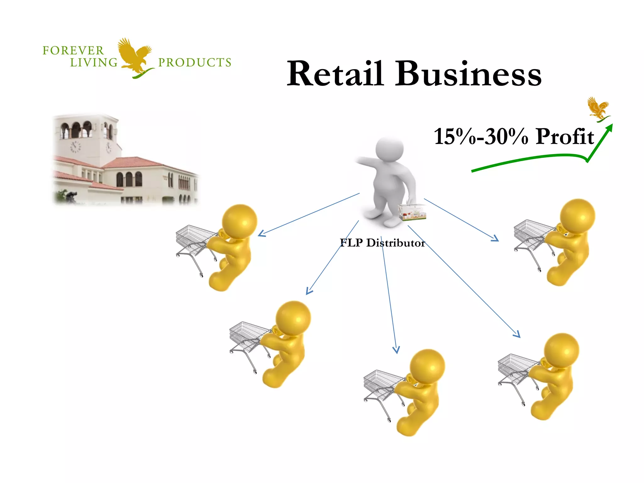 Retail Business 15%-30% Profit FLP Distributor 