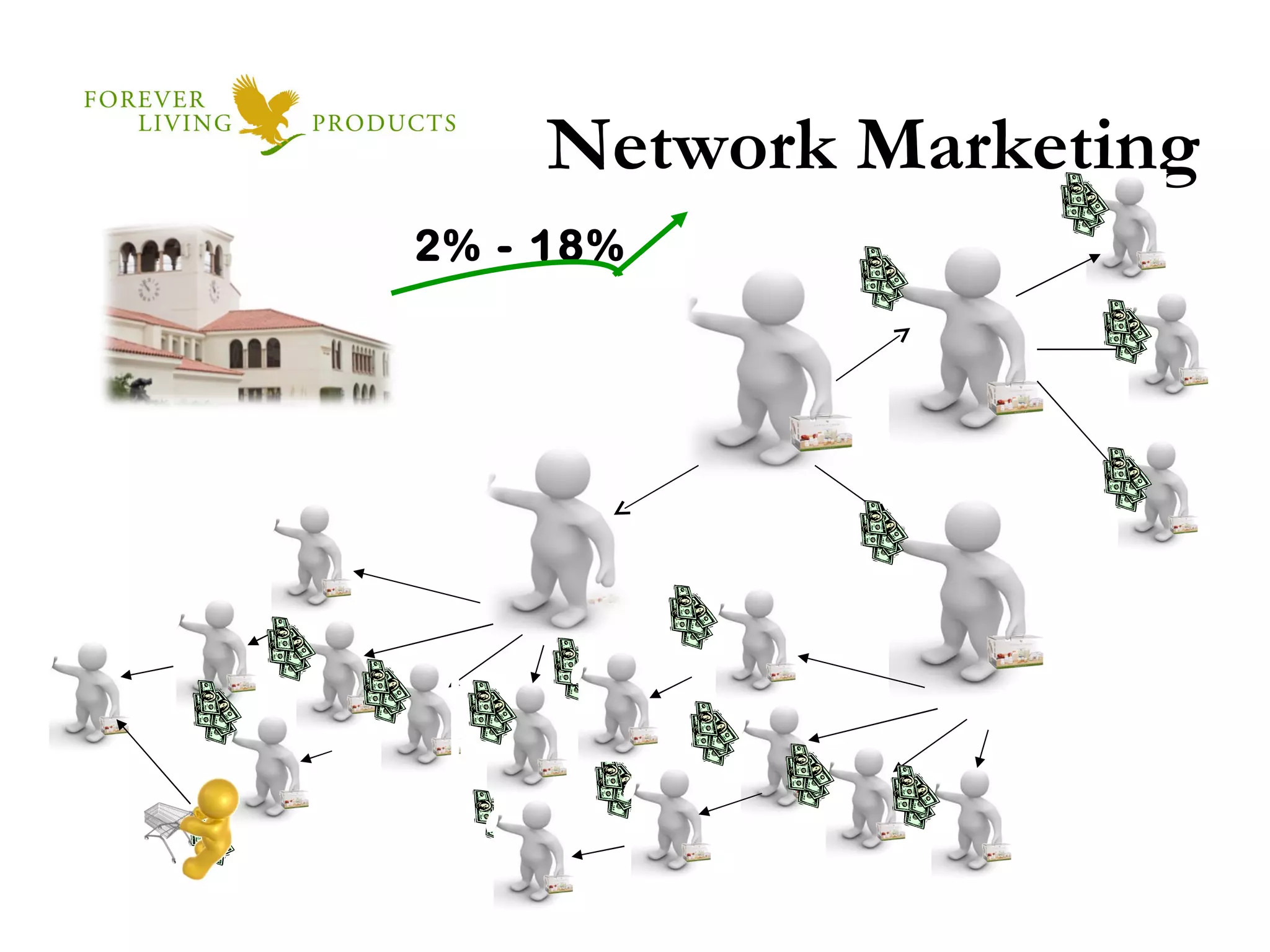 Network Marketing 2% - 18% 