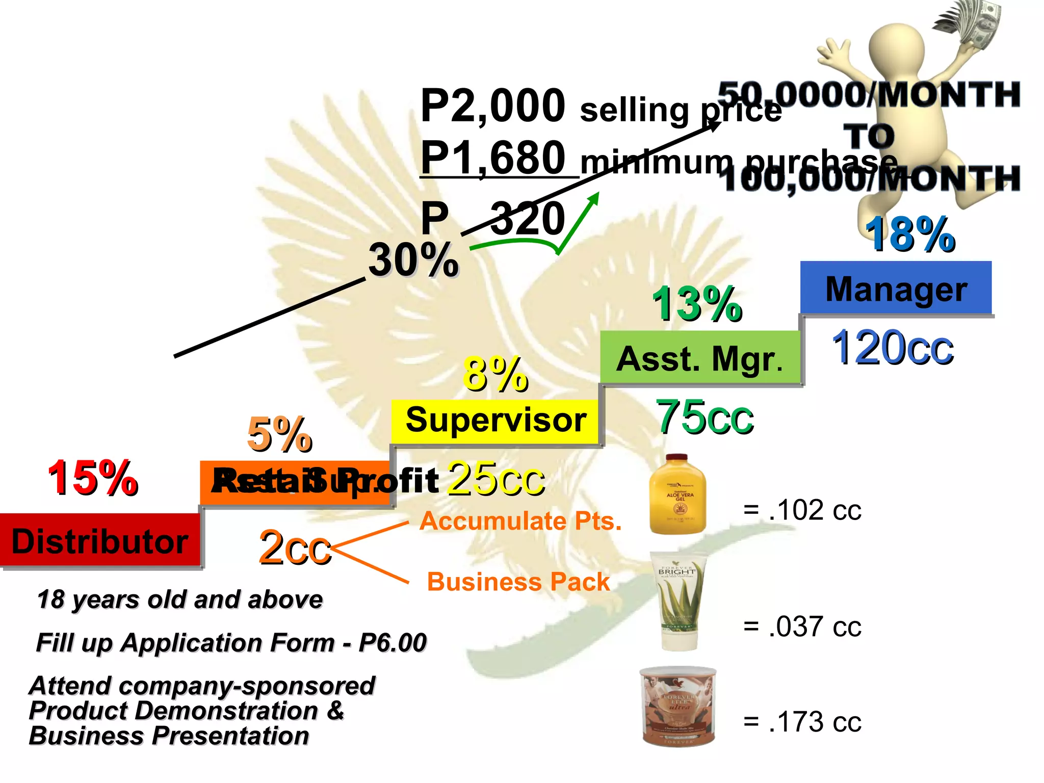 Asst .  Sup.   Supervisor 2cc 25cc 75cc 5% 8% 13% 18% 30% Accumulate Pts. Business Pack 18 years old and above Fill up Application Form - P6.00 120cc Distributor Asst. Mgr . Manager Attend company-sponsored Product Demonstration & Business Presentation 15% P1,680  minimum purchase   P2,000  selling price  P  320 Retail Profit = .102 cc = .037 cc = .173 cc 