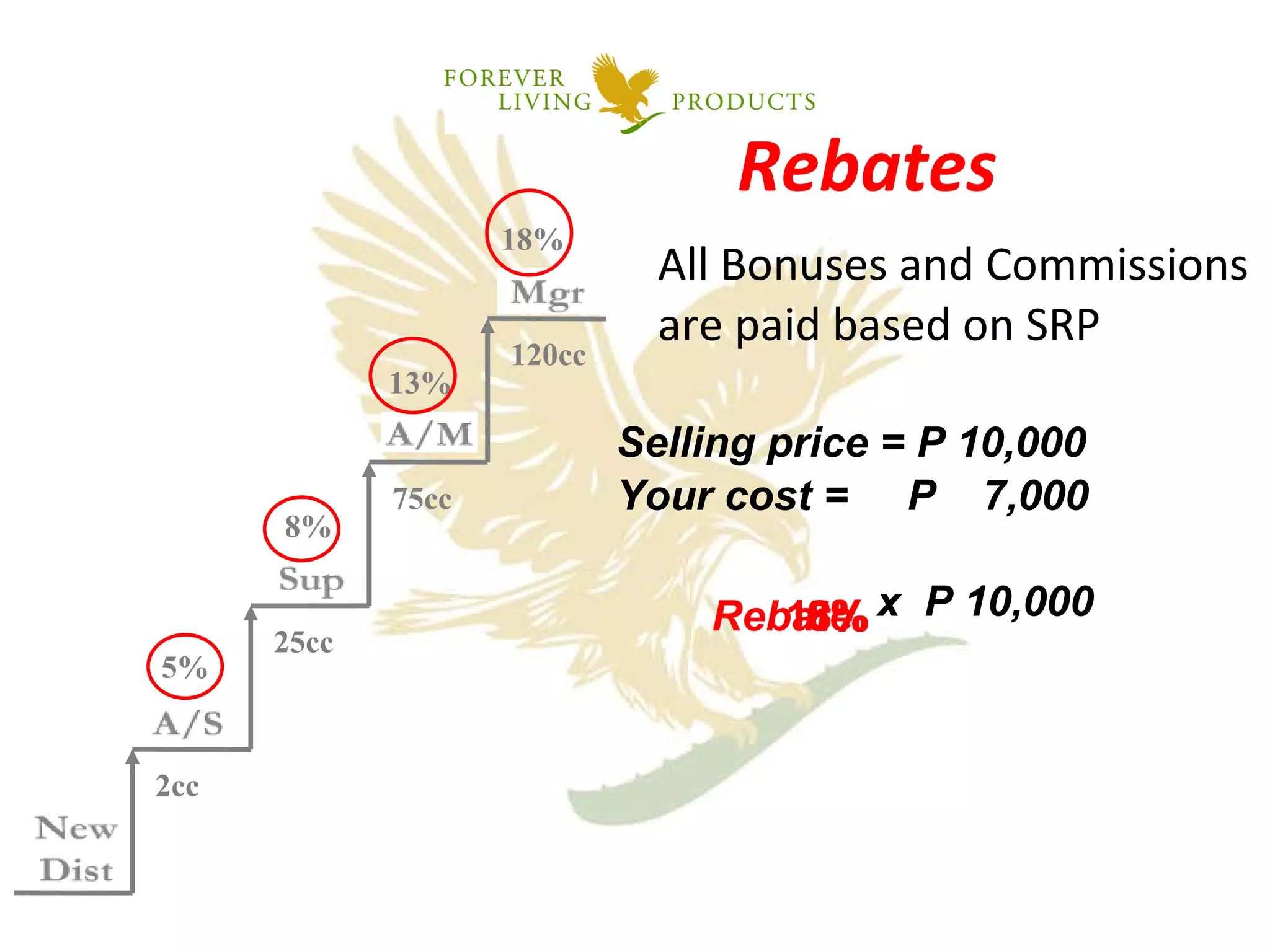   Rebates All Bonuses and Commissions are paid based on SRP Selling price = P 10,000  Your cost =  P  7,000 x  P 10,000  Rebate   5% 13% 18% 8% 2cc 25cc 75cc 120cc 5% 8% 13% 18% 
