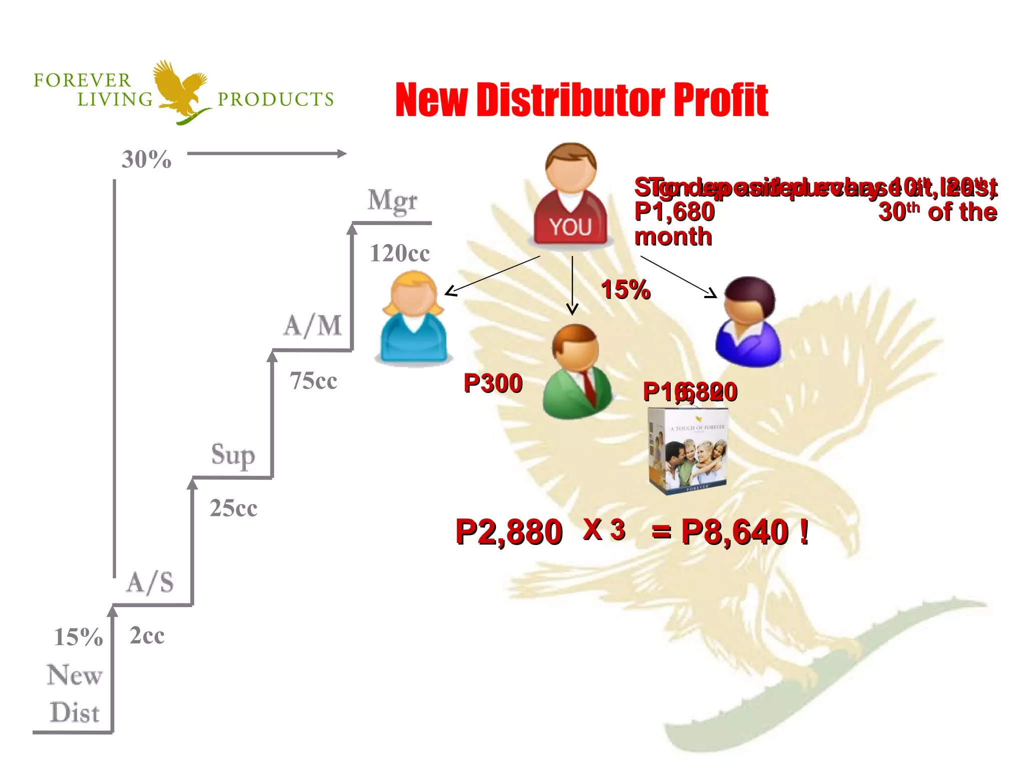 New Distributor Profit  Sign up and purchase at least P1,680  P300 15% To deposited every 10 th , 20 th ,  30 th  of the month P1,680 15% P16,320 P2,880 X 3  = P8,640 ! 2cc 25cc 75cc 120cc 30% 