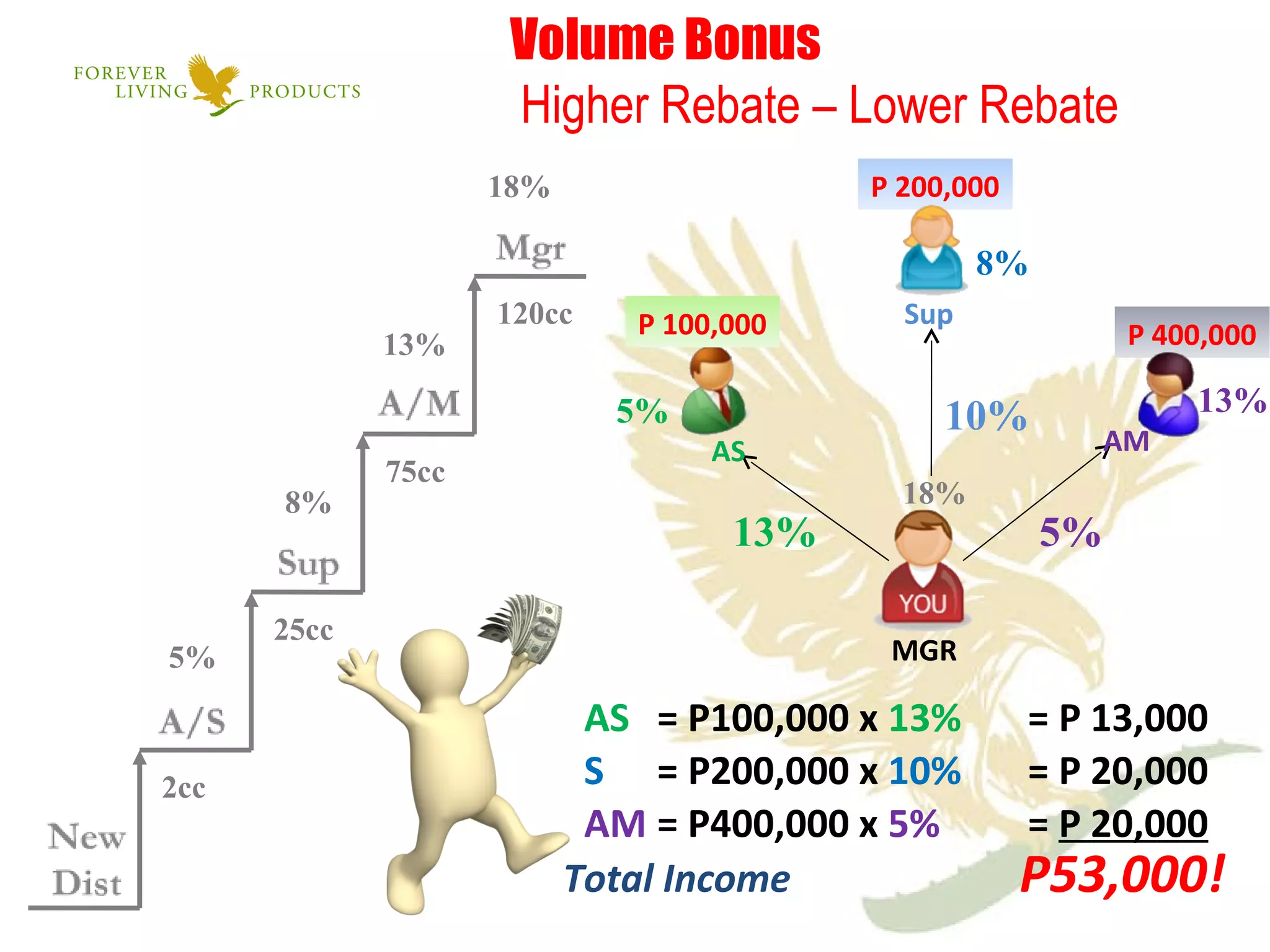 P 400,000 P 200,000 5% 10% 13% P 100,000 Volume Bonus  Higher Rebate – Lower Rebate 5% 13% Total Income     P53,000! AS  = P100,000 x  13%   = P 13,000 S   = P200,000 x  10%  = P 20,000 AM  = P400,000 x  5%  =  P 20,000 Total Income     P53,000! 2cc 25cc 75cc 120cc 5% 8% 13% 18% Sup 8% AM MGR 18% AS 