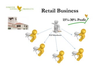 Retail Business 15%-30% Profit FLP Distributor 