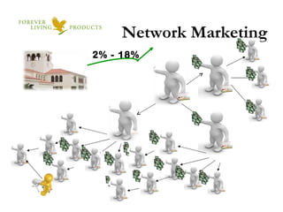 Network Marketing 2% - 18% 