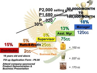 Asst .  Sup.   Supervisor 2cc 25cc 75cc 5% 8% 13% 18% 30% Accumulate Pts. Business Pack 18 years old and above Fill up Application Form - P6.00 120cc Distributor Asst. Mgr . Manager Attend company-sponsored Product Demonstration & Business Presentation 15% P1,680  minimum purchase   P2,000  selling price  P  320 Retail Profit = .102 cc = .037 cc = .173 cc 