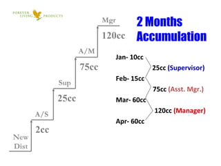 Jan- 10cc   25cc  (Supervisor)   Feb- 15cc    75cc  (Asst. Mgr.) Mar- 60cc   120cc  (Manager) Apr- 60cc 2 Months Accumulation 2cc 25cc 75cc 120cc 