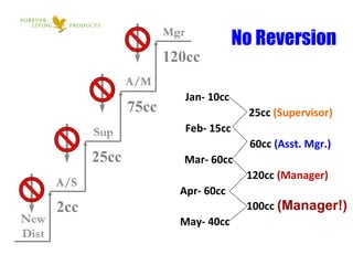 Jan- 10cc   25cc  (Supervisor)   Feb- 15cc    60cc  (Asst. Mgr.) Mar- 60cc   120cc  (Manager) Apr- 60cc   100cc   May- 40cc (Manager!) No Reversion 2cc 25cc 75cc 120cc 