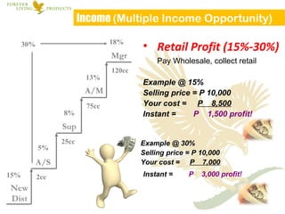 Retail Profit (15%-30%) Pay Wholesale, collect retail Example @ 15% Selling price = P 10,000 Your cost =  P  8,500 Instant =  P  1,500 profit! Income  (Multiple Income Opportunity) 15% Example @ 30% Selling price = P 10,000 Your cost =  P  7,000 Instant =  P  3,000 profit! 2cc 25cc 75cc 120cc 5% 8% 13% 18% 30% 