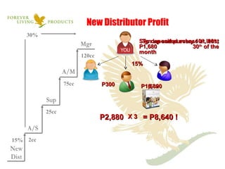 New Distributor Profit  Sign up and purchase at least P1,680  P300 15% To deposited every 10 th , 20 th ,  30 th  of the month P1,680 15% P16,320 P2,880 X 3  = P8,640 ! 2cc 25cc 75cc 120cc 30% 