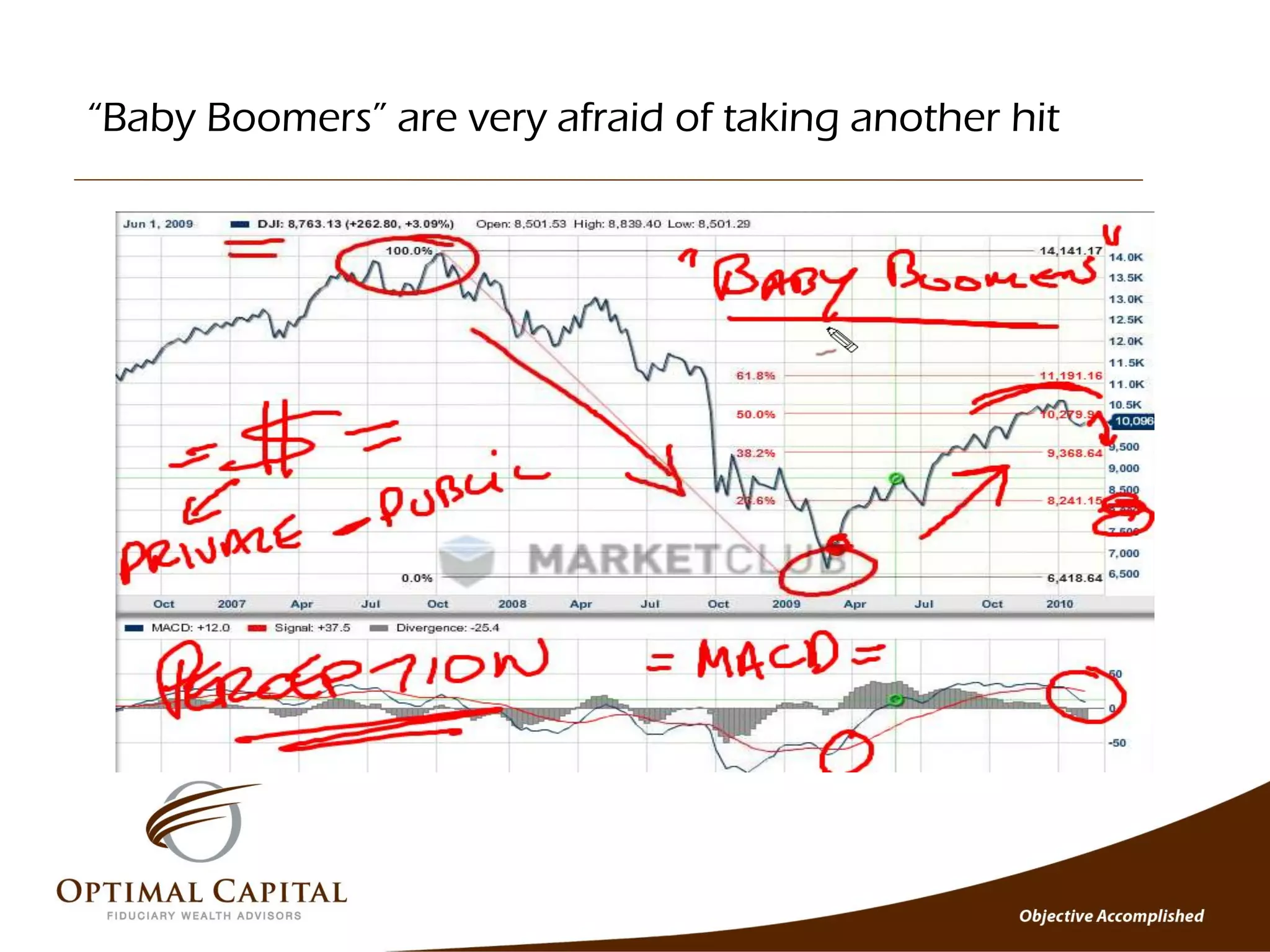 “Baby Boomers” are very afraid of taking another hit
 