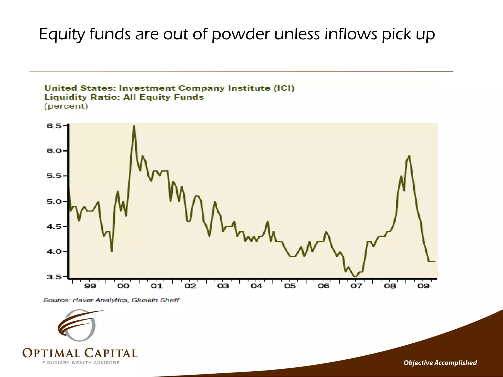 Equity funds are out of powder unless inflows pick up
 