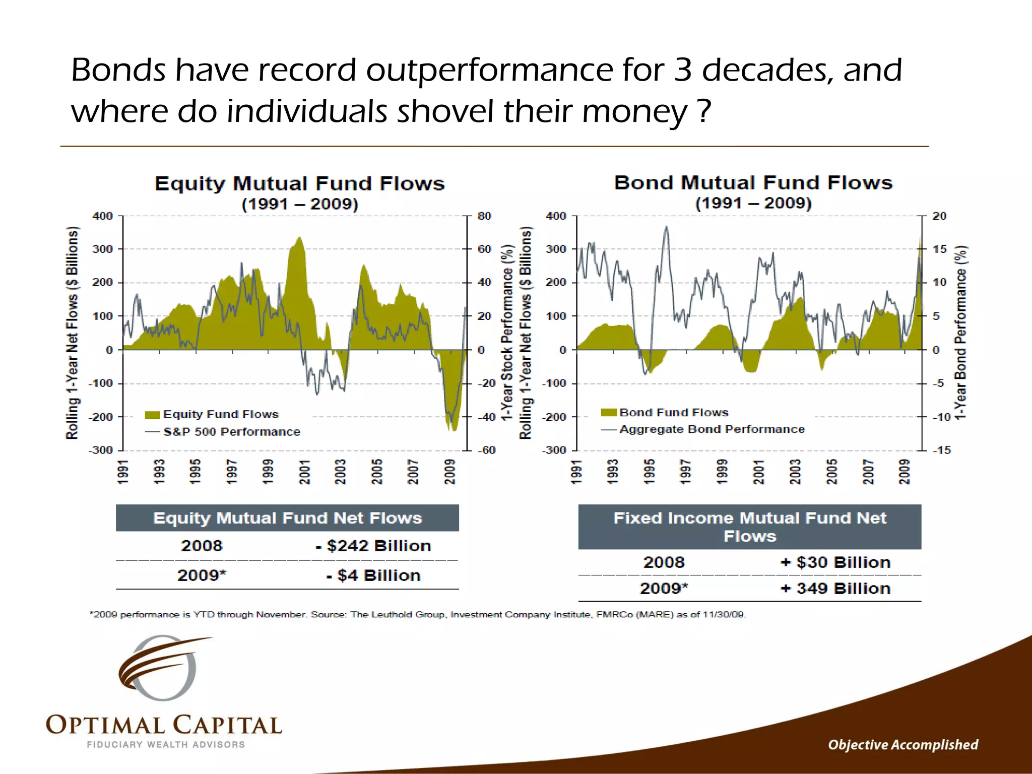 Bonds have record outperformance for 3 decades, and
where do individuals shovel their money ?
 