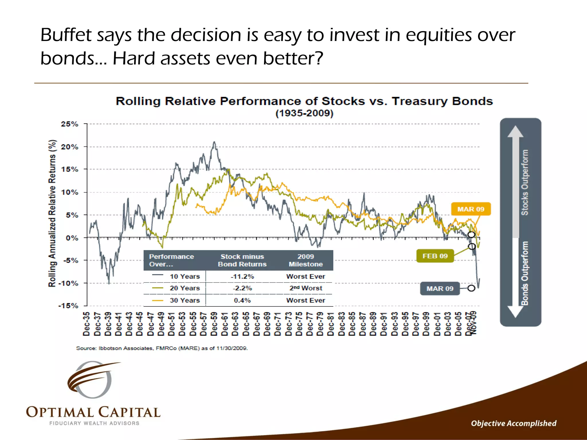 Buffet says the decision is easy to invest in equities over
bonds… Hard assets even better?
 