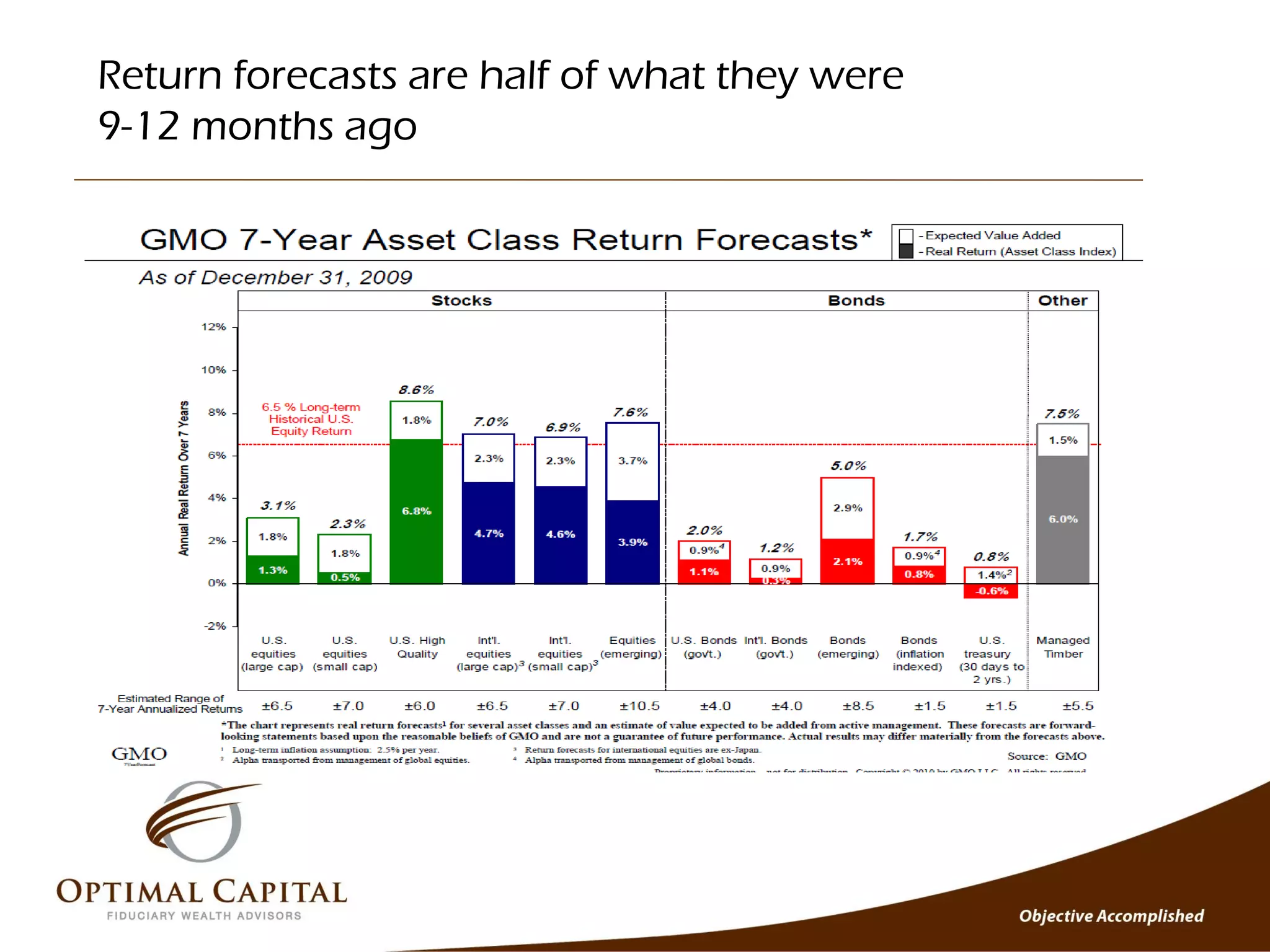 Return forecasts are half of what they were
9-12 months ago
 