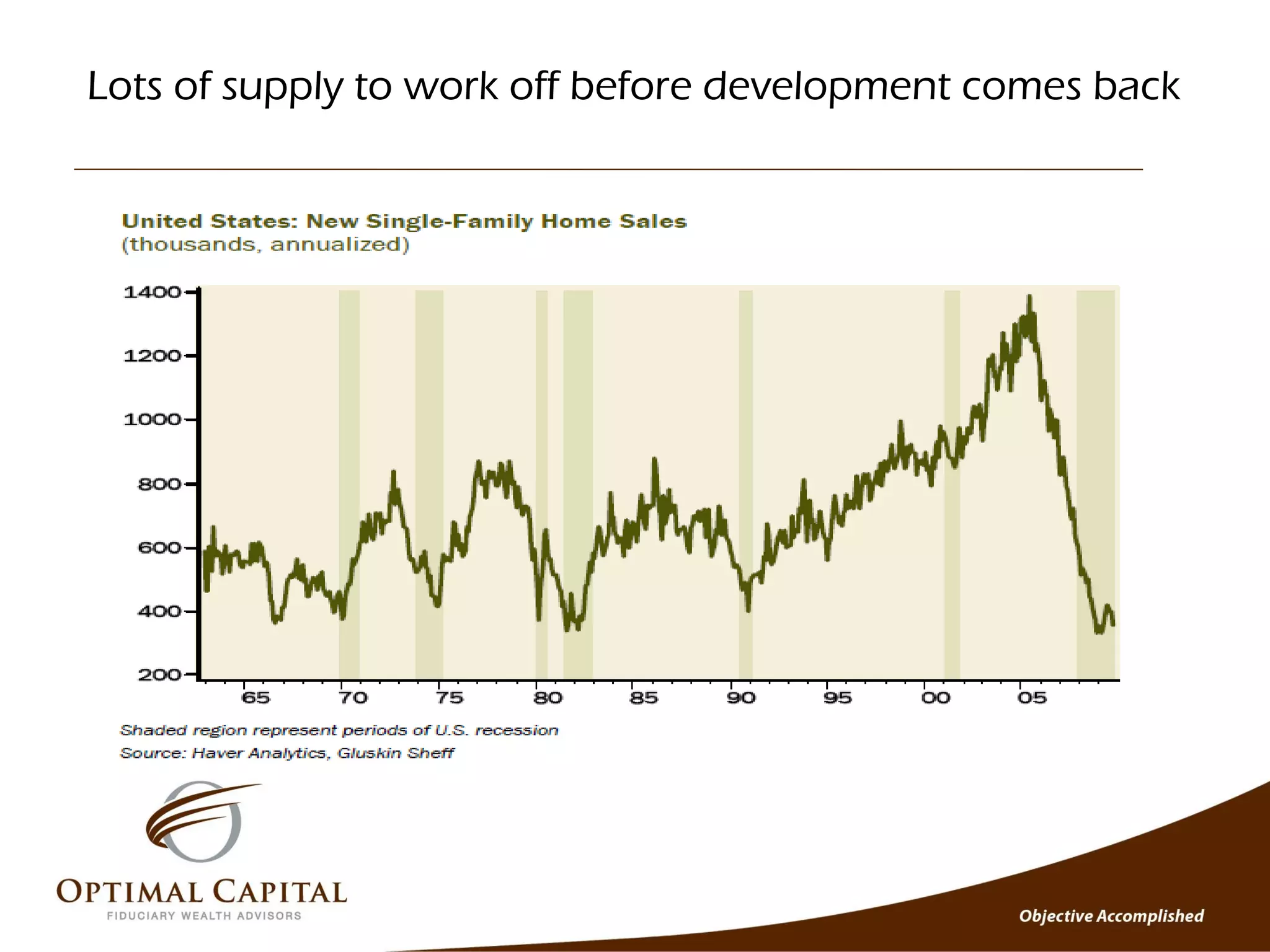 Lots of supply to work off before development comes back
 
