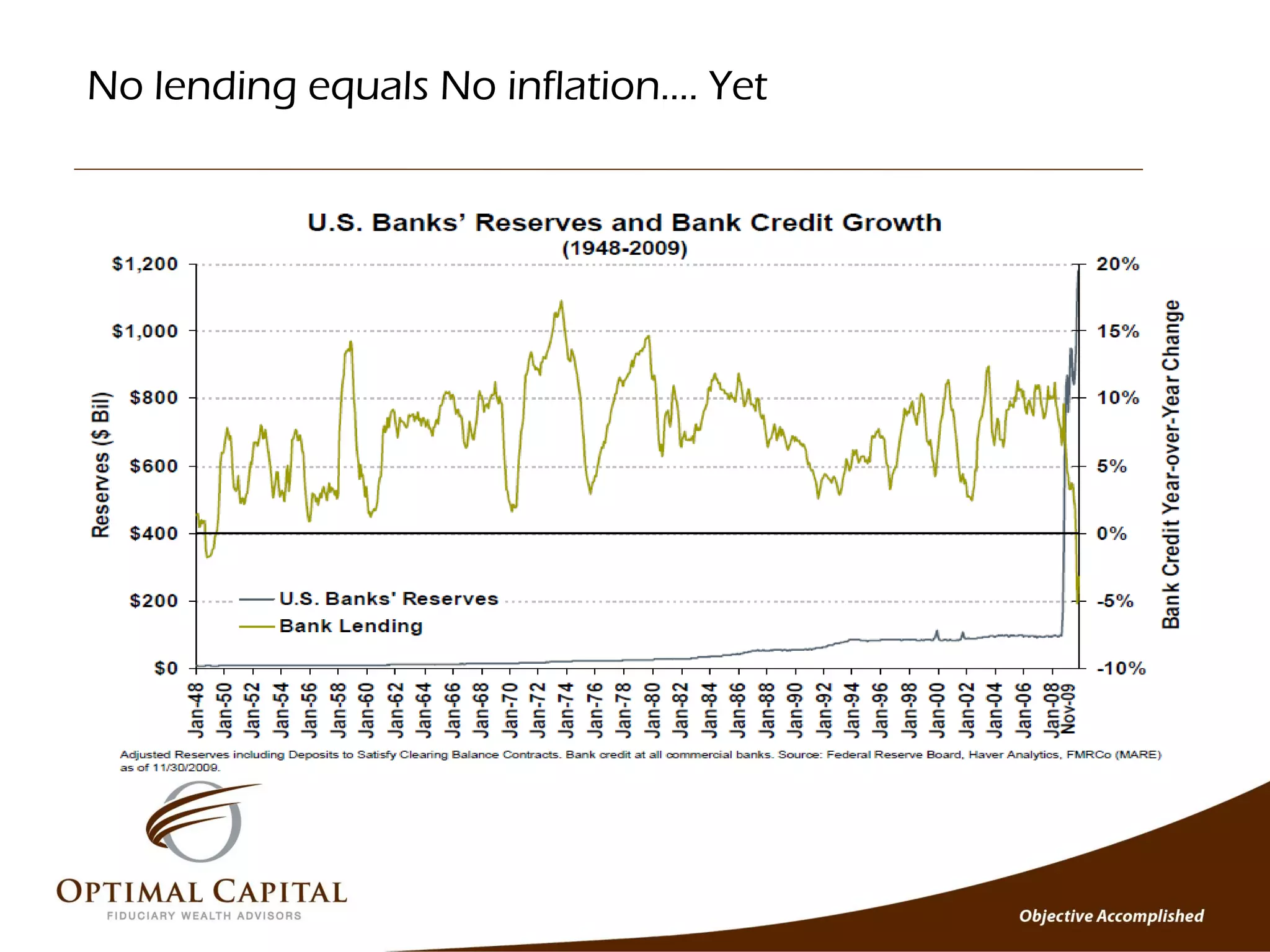 No lending equals No inflation…. Yet
 